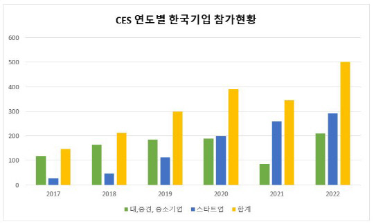 CES 연도별 한국기업 참가현황. <한국정보통신기술산업협회(KICTA) 제공>